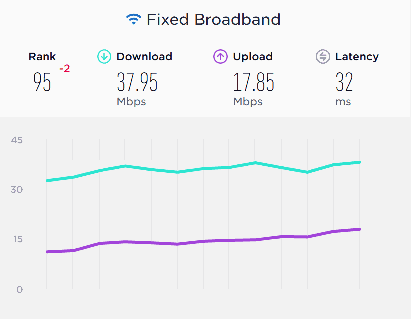 graph showing jamaica average internet speed